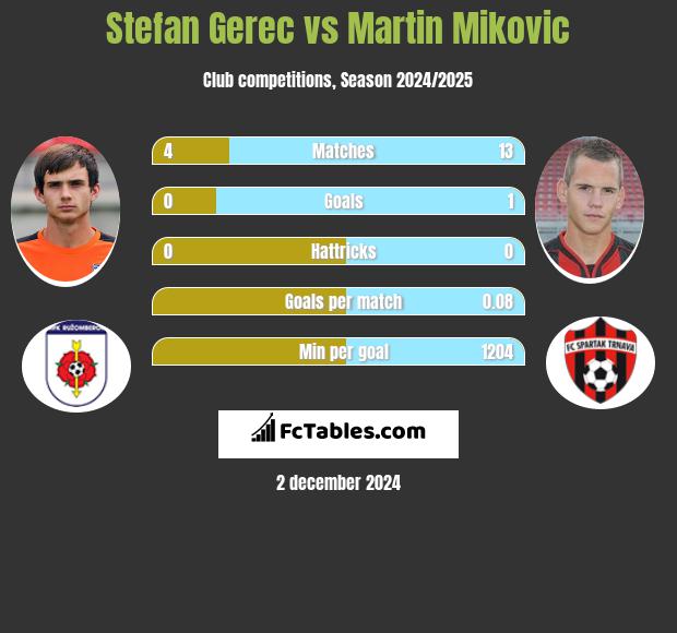 Stefan Gerec vs Martin Mikovic h2h player stats