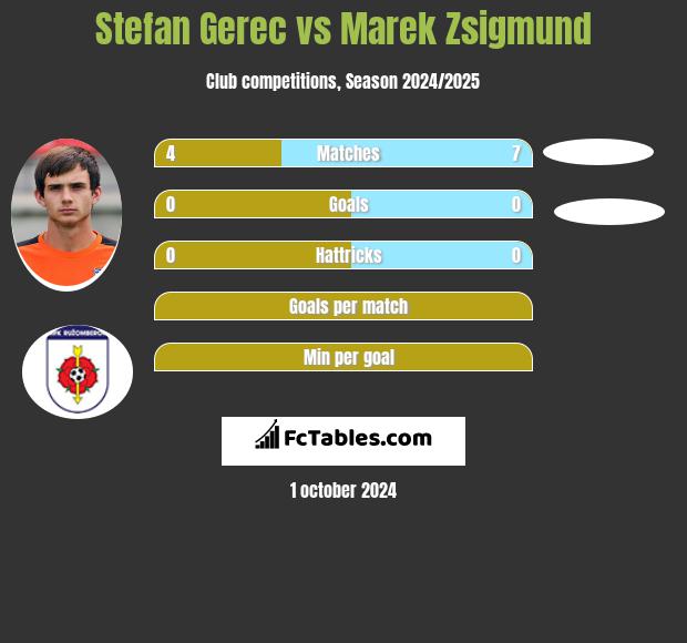 Stefan Gerec vs Marek Zsigmund h2h player stats