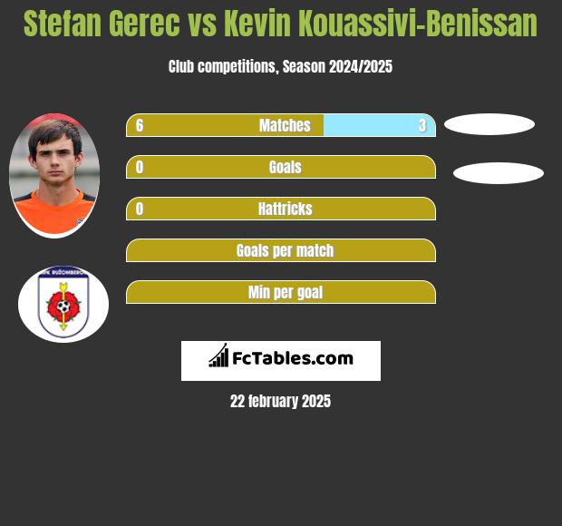 Stefan Gerec vs Kevin Kouassivi-Benissan h2h player stats