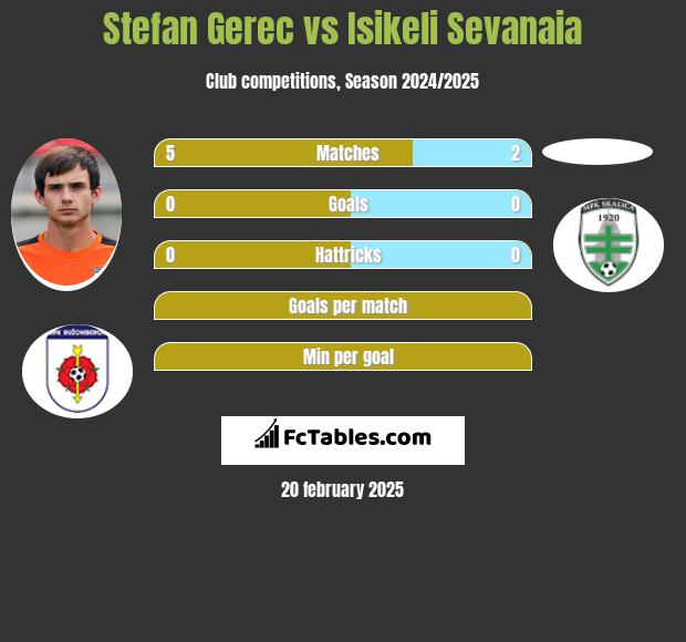 Stefan Gerec vs Isikeli Sevanaia h2h player stats