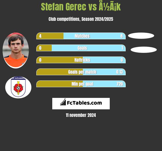 Stefan Gerec vs Å½Ã¡k h2h player stats