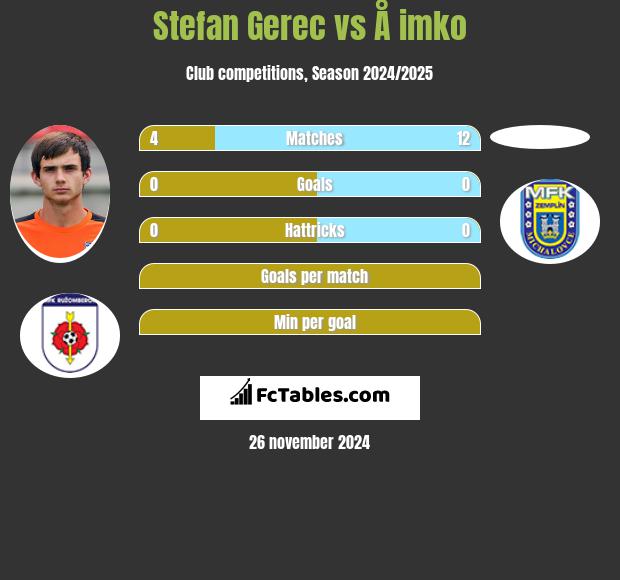 Stefan Gerec vs Å imko h2h player stats