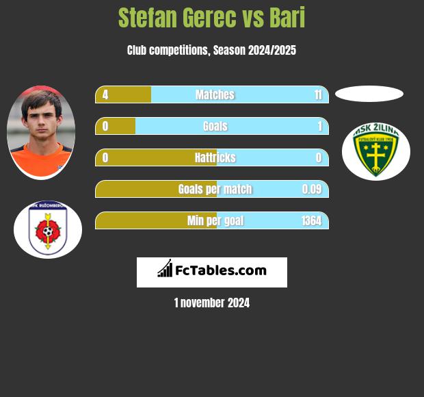 Stefan Gerec vs Bari h2h player stats