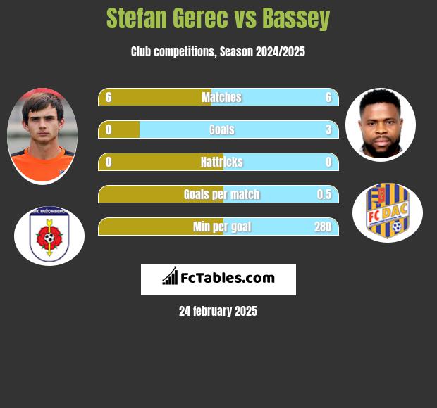 Stefan Gerec vs Bassey h2h player stats