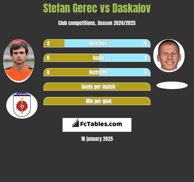 Stefan Gerec vs Daskalov h2h player stats