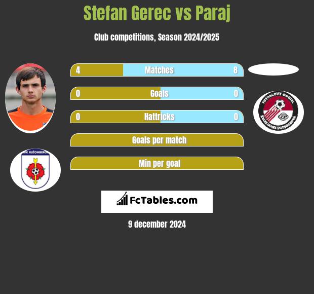 Stefan Gerec vs Paraj h2h player stats