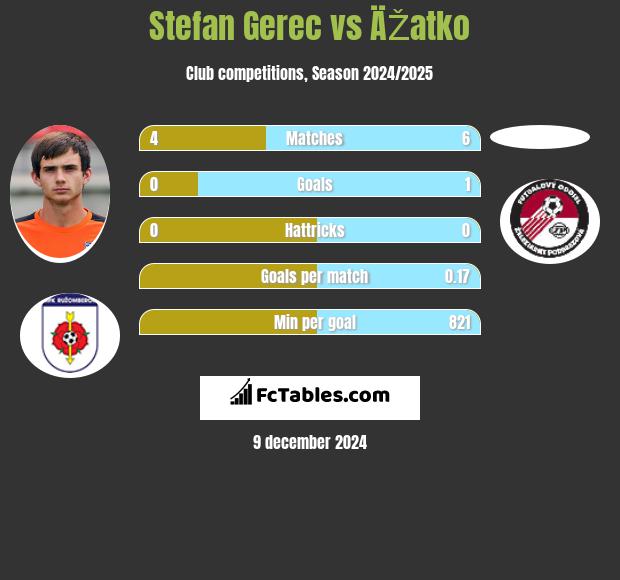 Stefan Gerec vs ÄŽatko h2h player stats