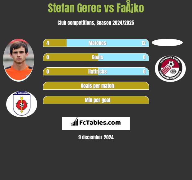 Stefan Gerec vs FaÅ¡ko h2h player stats