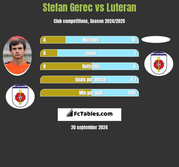 Stefan Gerec vs Luteran h2h player stats