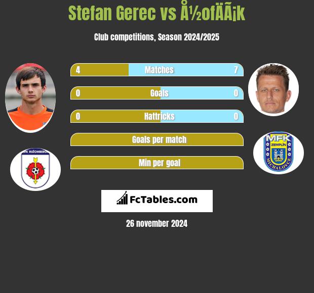 Stefan Gerec vs Å½ofÄÃ¡k h2h player stats