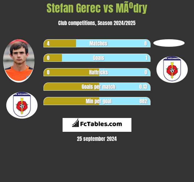 Stefan Gerec vs MÃºdry h2h player stats