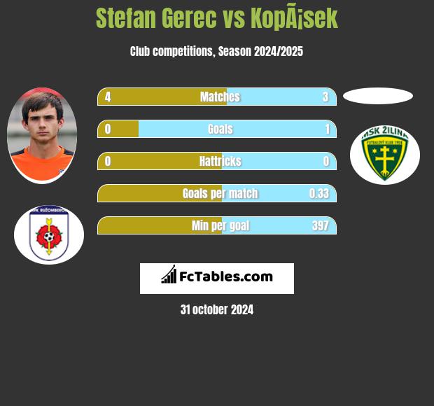 Stefan Gerec vs KopÃ¡sek h2h player stats