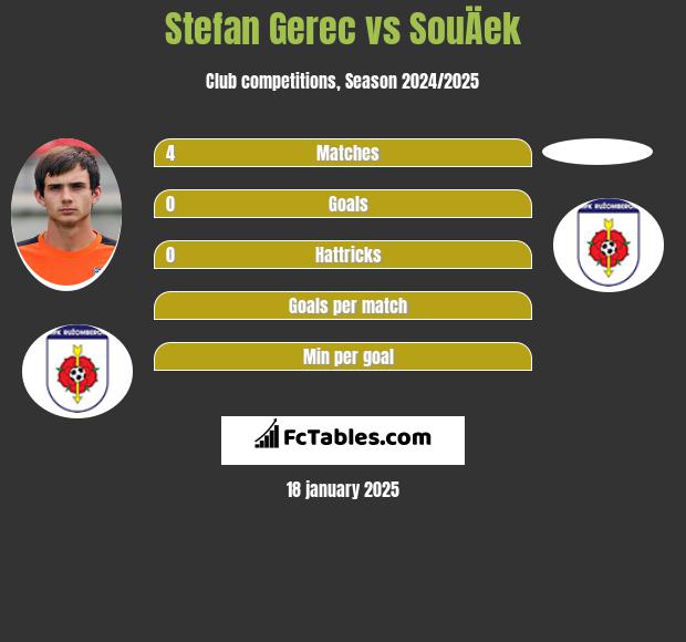 Stefan Gerec vs SouÄek h2h player stats