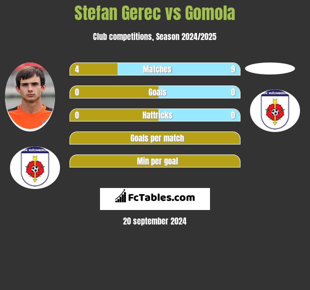 Stefan Gerec vs Gomola h2h player stats