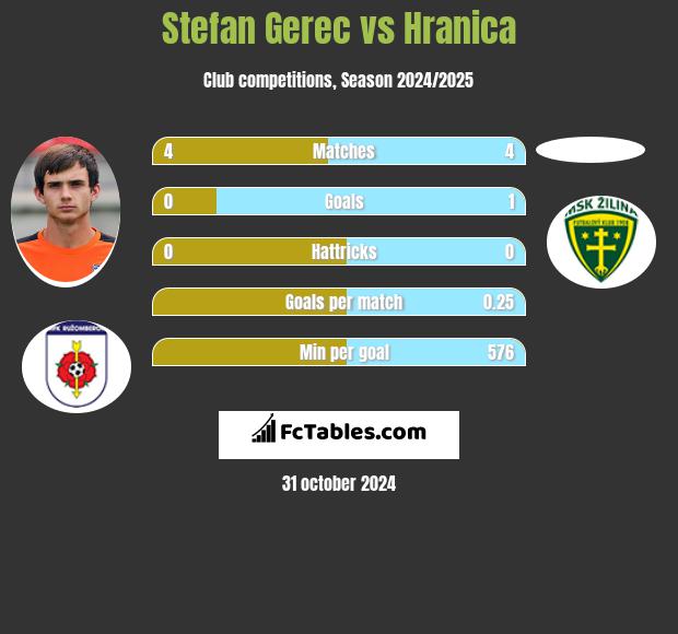 Stefan Gerec vs Hranica h2h player stats