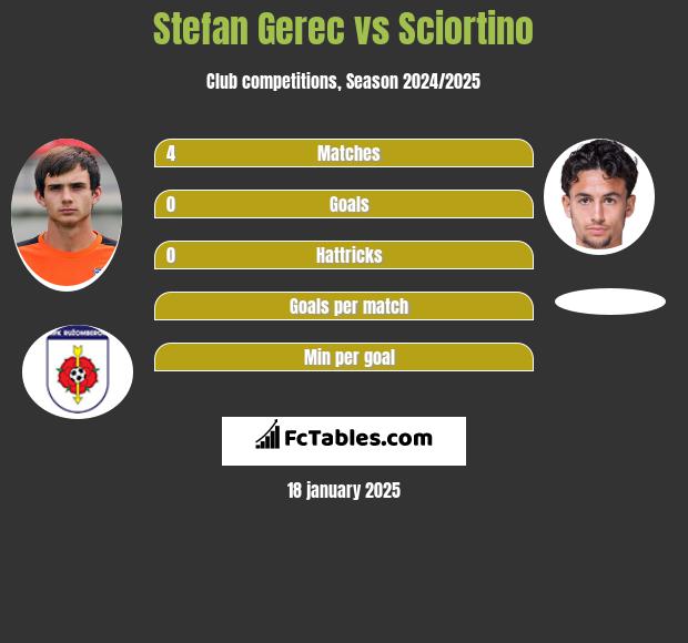 Stefan Gerec vs Sciortino h2h player stats