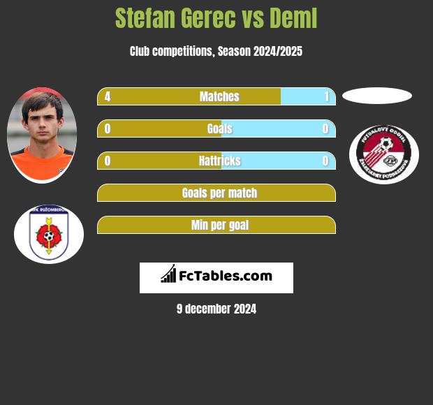 Stefan Gerec vs Deml h2h player stats