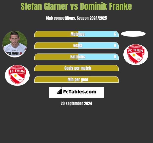 Stefan Glarner vs Dominik Franke h2h player stats