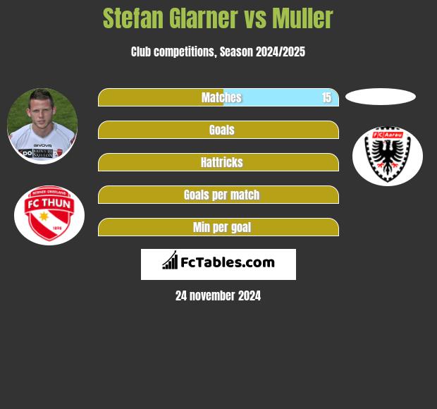 Stefan Glarner vs Muller h2h player stats