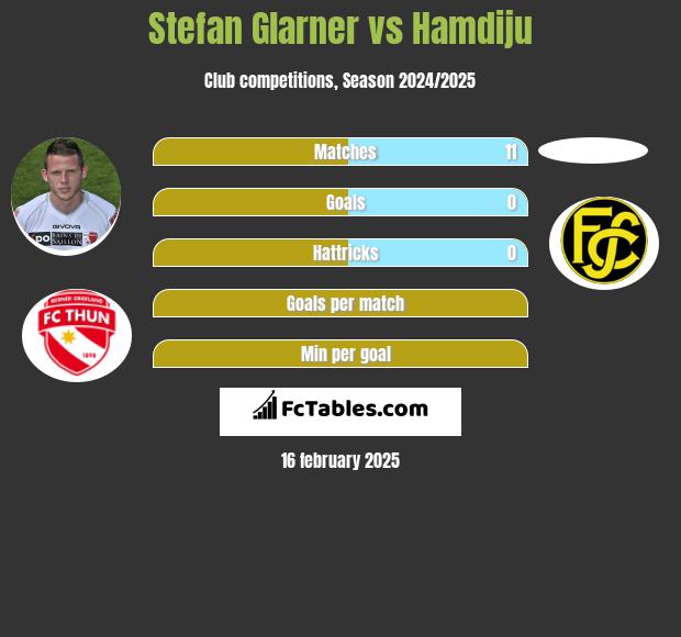 Stefan Glarner vs Hamdiju h2h player stats