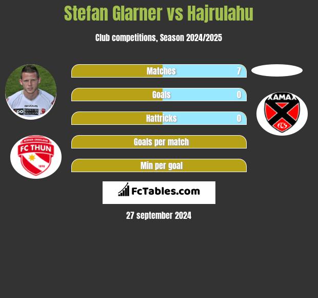 Stefan Glarner vs Hajrulahu h2h player stats