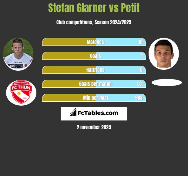 Stefan Glarner vs Petit h2h player stats