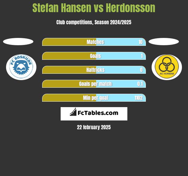 Stefan Hansen vs Herdonsson h2h player stats