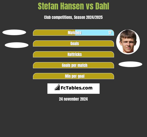 Stefan Hansen vs Dahl h2h player stats