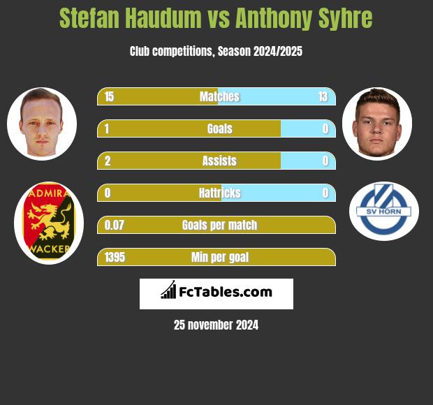 Stefan Haudum vs Anthony Syhre h2h player stats