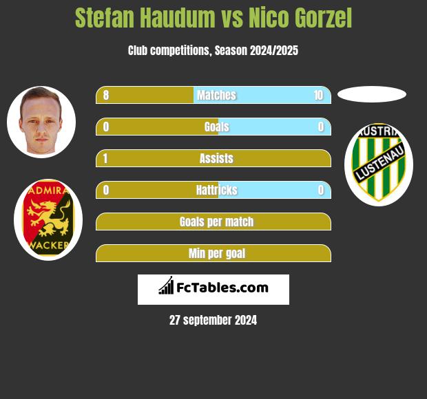 Stefan Haudum vs Nico Gorzel h2h player stats