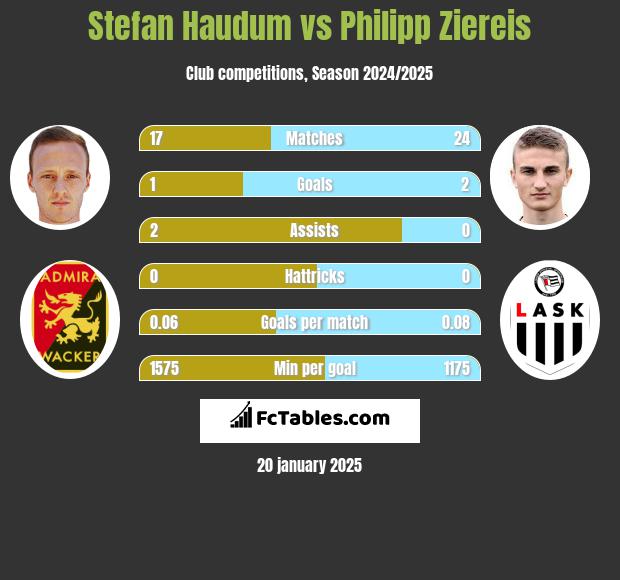 Stefan Haudum vs Philipp Ziereis h2h player stats