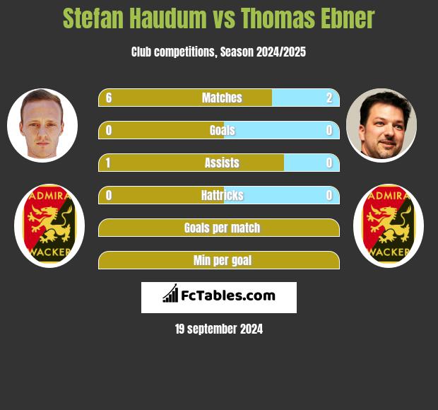 Stefan Haudum vs Thomas Ebner h2h player stats