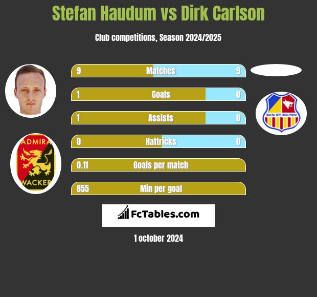 Stefan Haudum vs Dirk Carlson h2h player stats