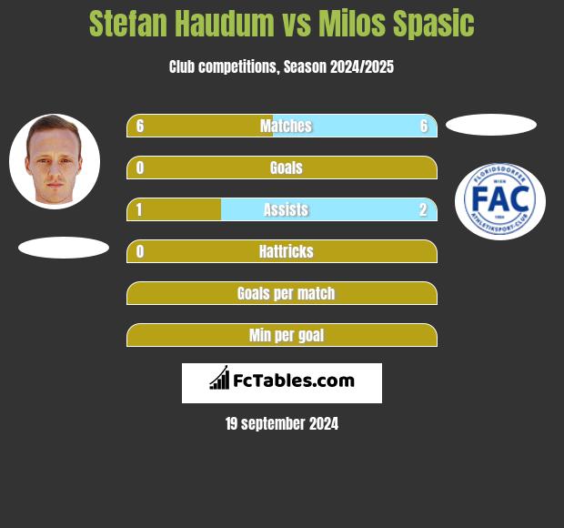 Stefan Haudum vs Milos Spasic h2h player stats