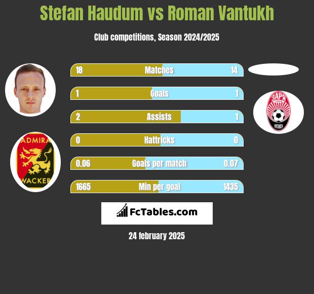 Stefan Haudum vs Roman Vantukh h2h player stats