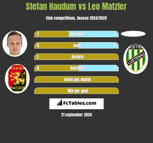 Stefan Haudum vs Leo Matzler h2h player stats