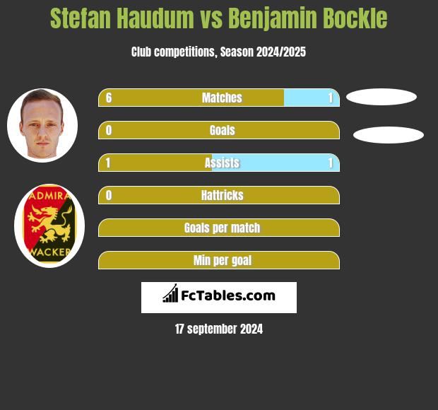 Stefan Haudum vs Benjamin Bockle h2h player stats