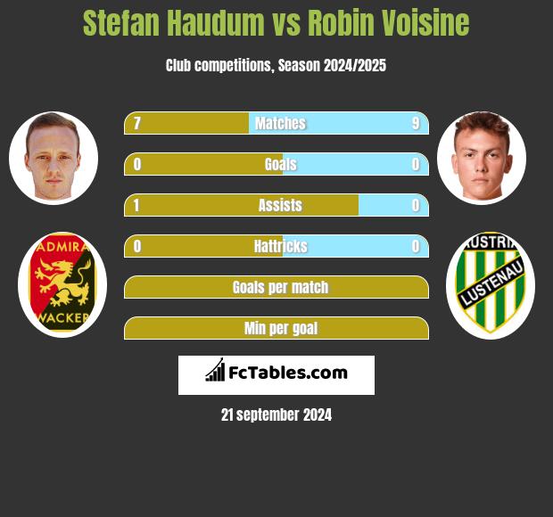 Stefan Haudum vs Robin Voisine h2h player stats