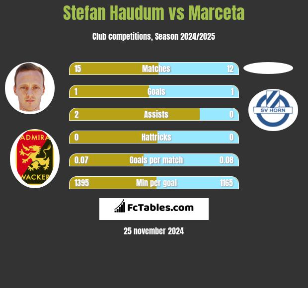 Stefan Haudum vs Marceta h2h player stats