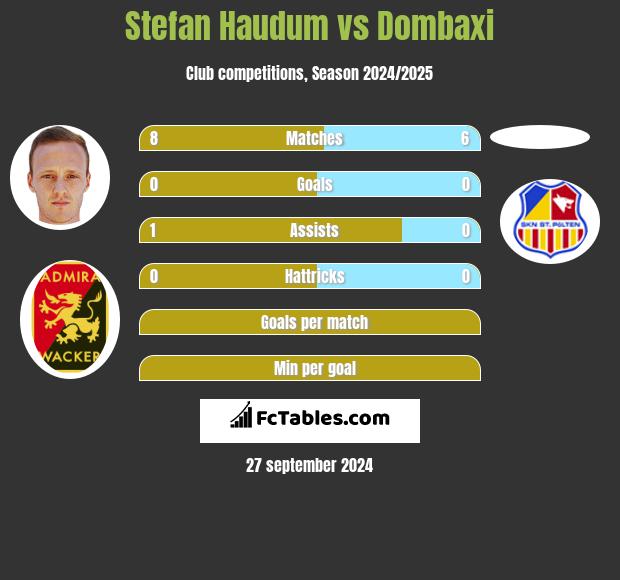 Stefan Haudum vs Dombaxi h2h player stats