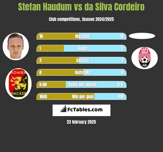 Stefan Haudum vs da Silva Cordeiro h2h player stats