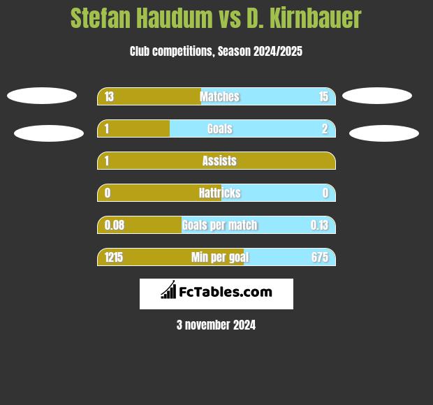 Stefan Haudum vs D. Kirnbauer h2h player stats