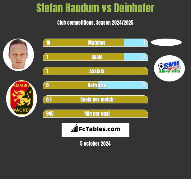 Stefan Haudum vs Deinhofer h2h player stats