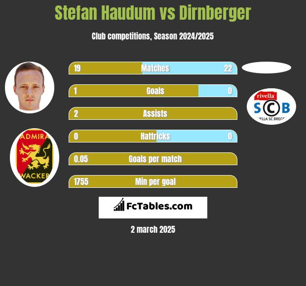 Stefan Haudum vs Dirnberger h2h player stats