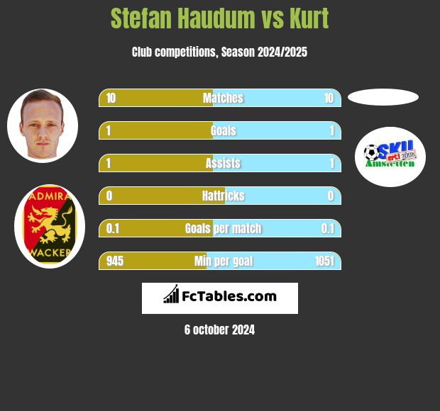 Stefan Haudum vs Kurt h2h player stats