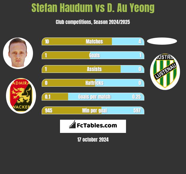 Stefan Haudum vs D. Au Yeong h2h player stats