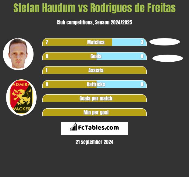 Stefan Haudum vs Rodrigues de Freitas h2h player stats