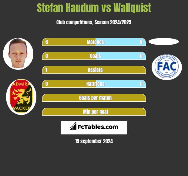 Stefan Haudum vs Wallquist h2h player stats