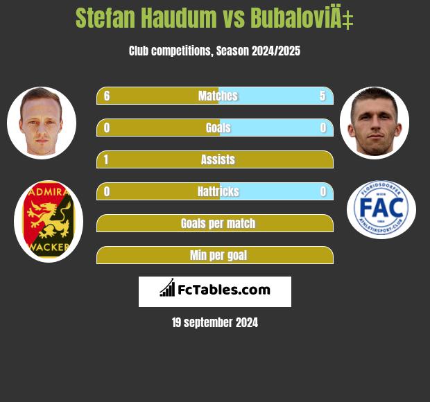 Stefan Haudum vs BubaloviÄ‡ h2h player stats