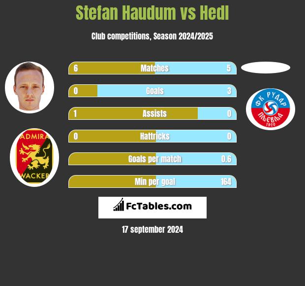 Stefan Haudum vs Hedl h2h player stats